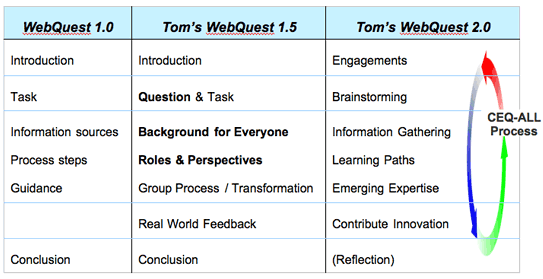 WebQuest 2.0 Attributes Table