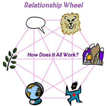 Relationship Wheel - How does it all work?