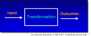 Input - Transformation - Outcome