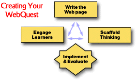 WebQuest Design Phase 3