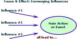 Converging Influences