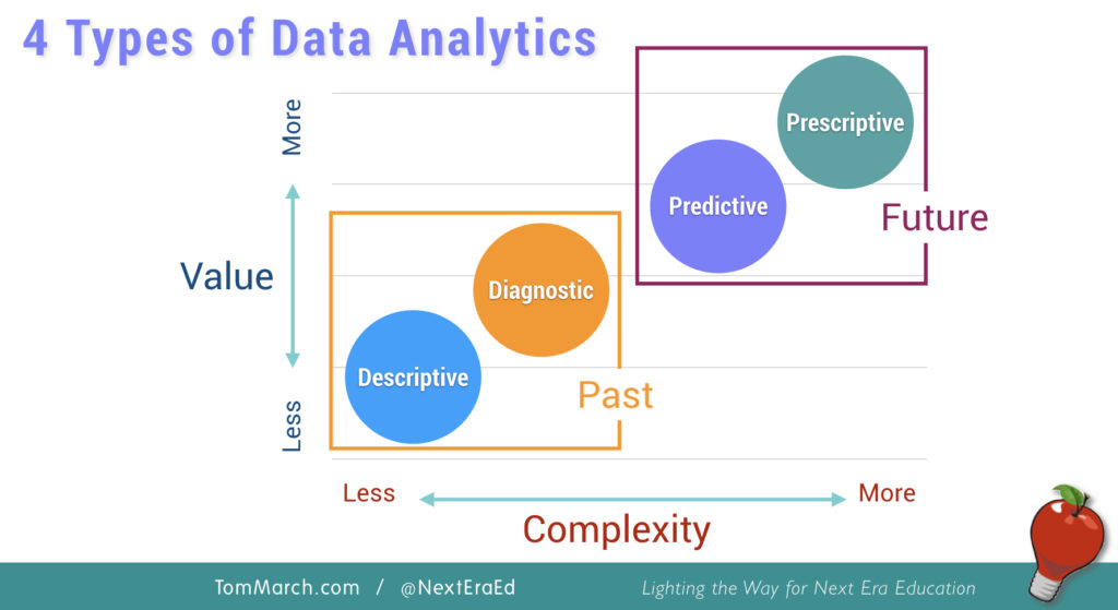 4-types-of-data-analytics-for-educators-tom-march